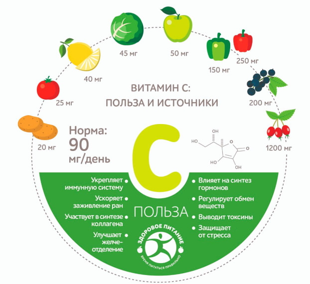 Аскорбиновая кислота: свойства.
